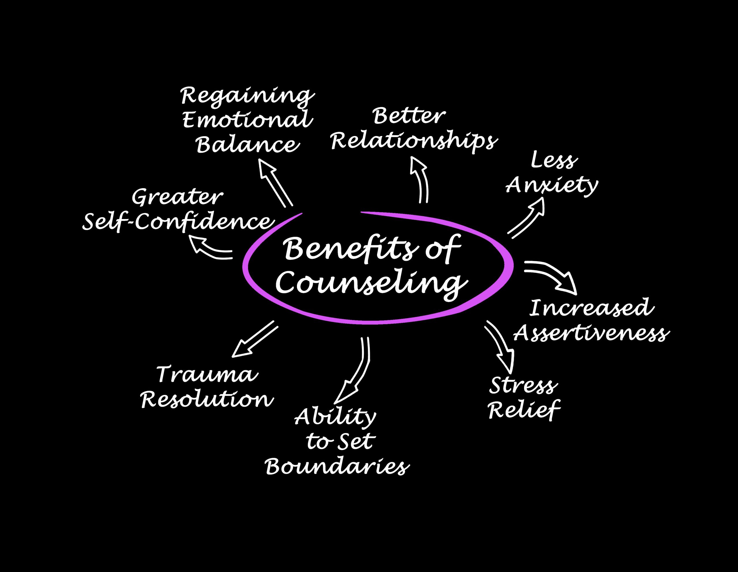 What are the benefits of Counselling?
